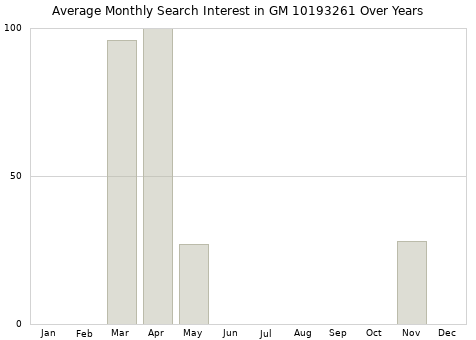 Monthly average search interest in GM 10193261 part over years from 2013 to 2020.