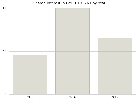 Annual search interest in GM 10193261 part.