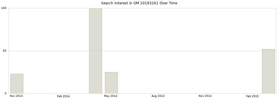 Search interest in GM 10193261 part aggregated by months over time.