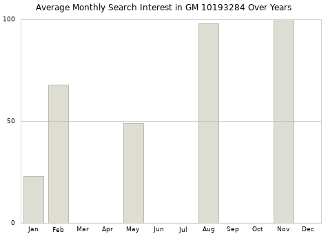 Monthly average search interest in GM 10193284 part over years from 2013 to 2020.