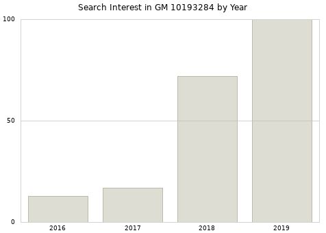 Annual search interest in GM 10193284 part.