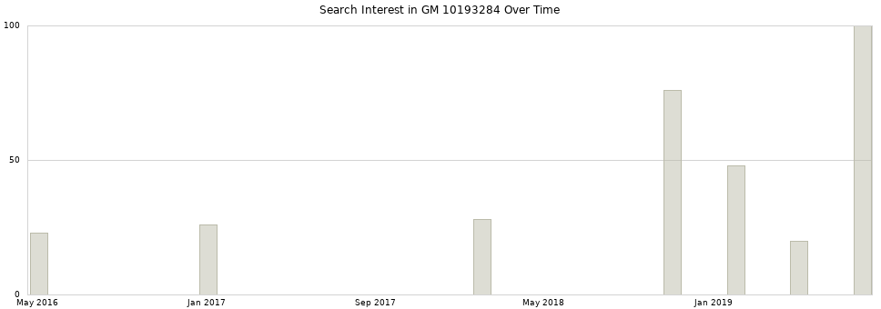 Search interest in GM 10193284 part aggregated by months over time.