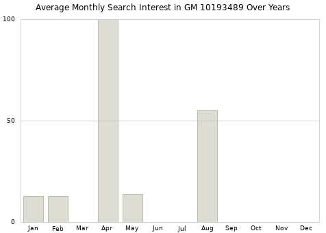 Monthly average search interest in GM 10193489 part over years from 2013 to 2020.