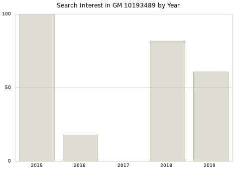 Annual search interest in GM 10193489 part.