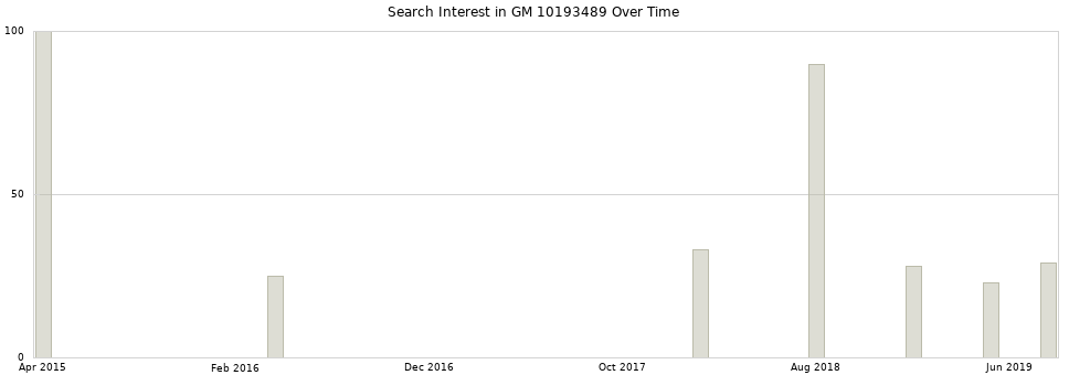 Search interest in GM 10193489 part aggregated by months over time.