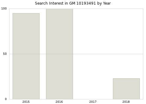 Annual search interest in GM 10193491 part.