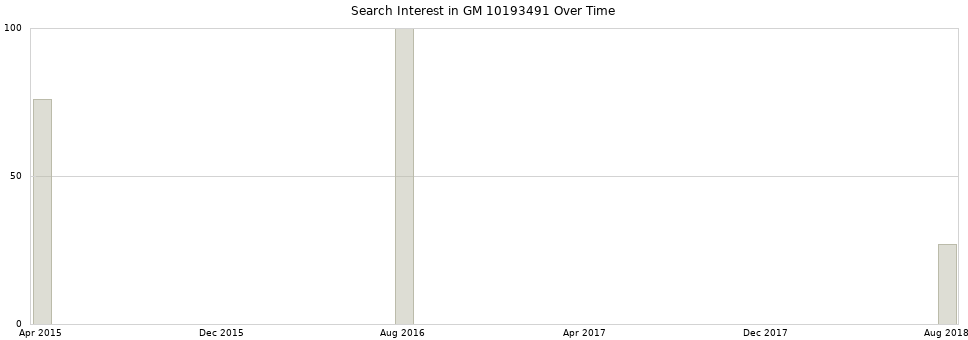 Search interest in GM 10193491 part aggregated by months over time.