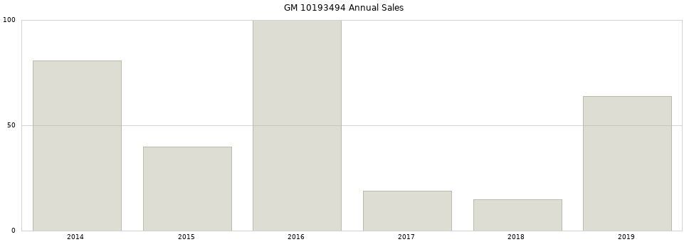 GM 10193494 part annual sales from 2014 to 2020.