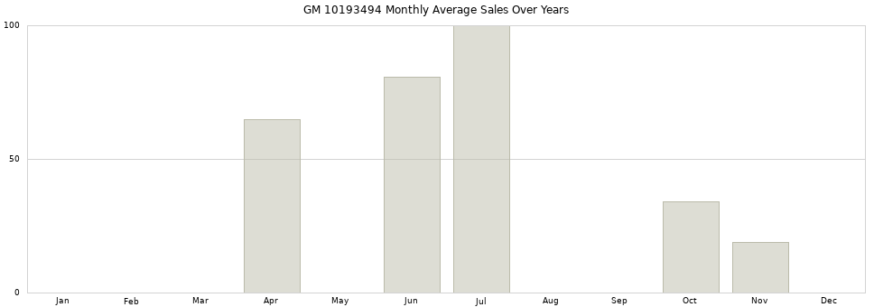 GM 10193494 monthly average sales over years from 2014 to 2020.