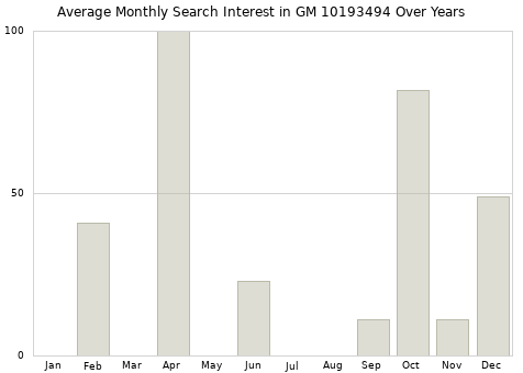 Monthly average search interest in GM 10193494 part over years from 2013 to 2020.
