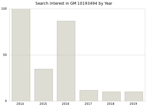 Annual search interest in GM 10193494 part.