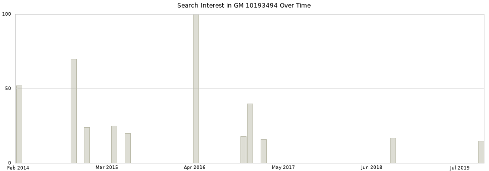 Search interest in GM 10193494 part aggregated by months over time.