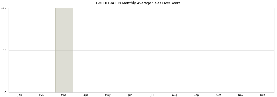 GM 10194308 monthly average sales over years from 2014 to 2020.