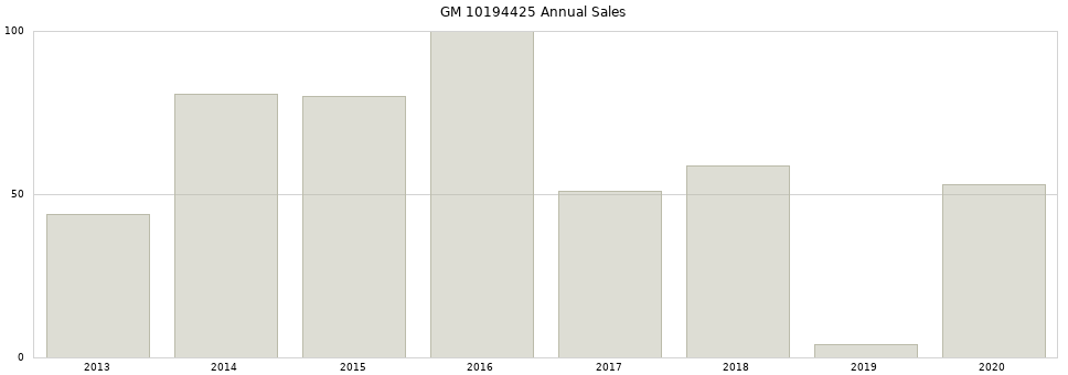 GM 10194425 part annual sales from 2014 to 2020.