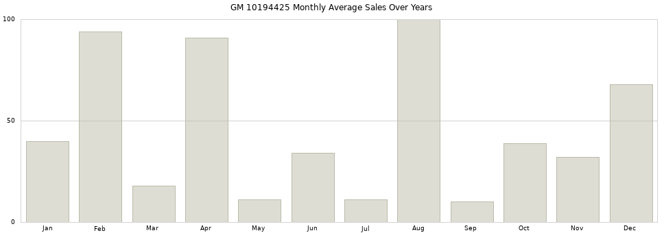 GM 10194425 monthly average sales over years from 2014 to 2020.