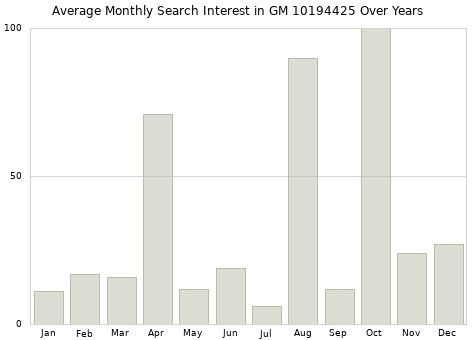 Monthly average search interest in GM 10194425 part over years from 2013 to 2020.