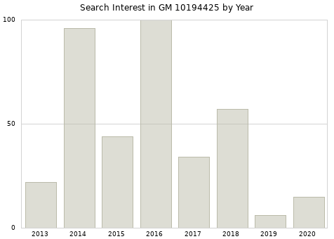 Annual search interest in GM 10194425 part.