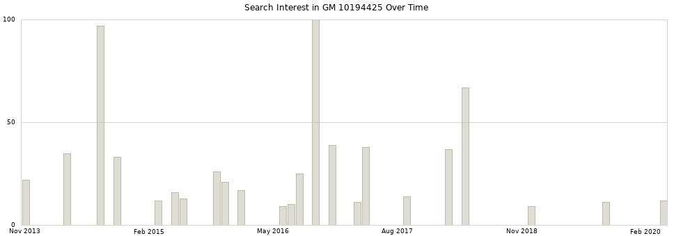 Search interest in GM 10194425 part aggregated by months over time.