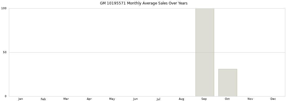 GM 10195571 monthly average sales over years from 2014 to 2020.