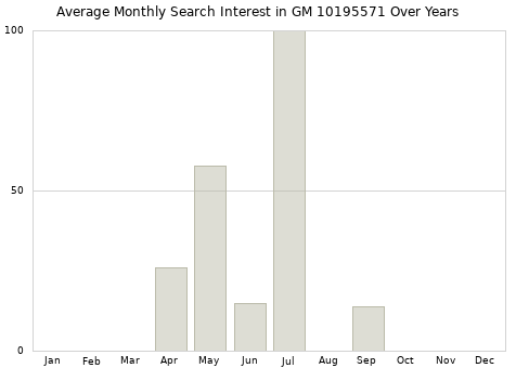 Monthly average search interest in GM 10195571 part over years from 2013 to 2020.
