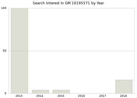 Annual search interest in GM 10195571 part.