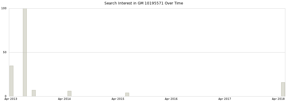 Search interest in GM 10195571 part aggregated by months over time.