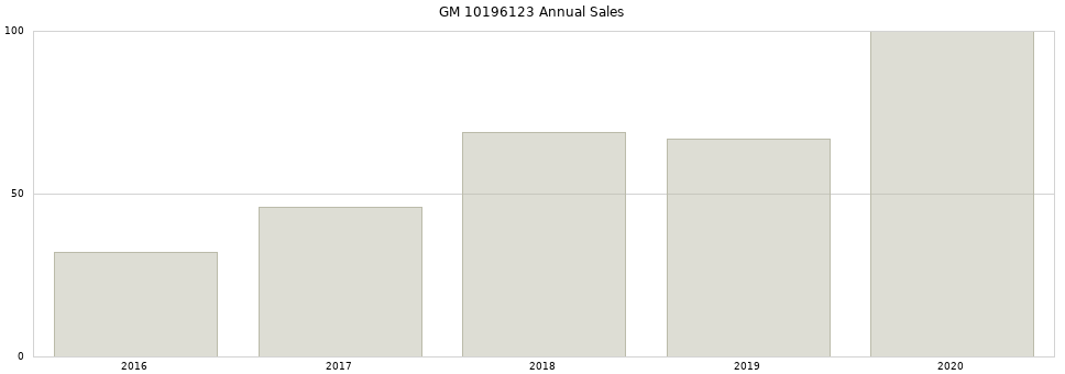 GM 10196123 part annual sales from 2014 to 2020.