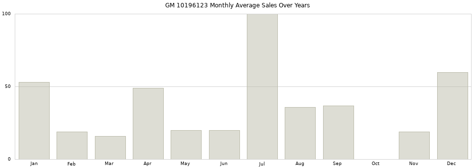 GM 10196123 monthly average sales over years from 2014 to 2020.