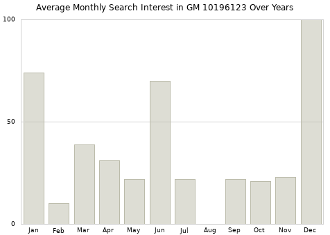 Monthly average search interest in GM 10196123 part over years from 2013 to 2020.