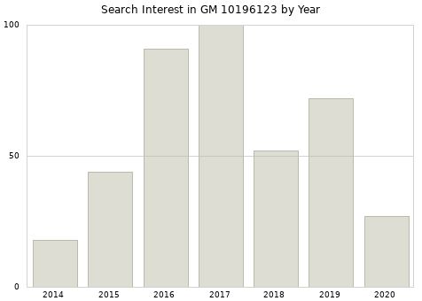 Annual search interest in GM 10196123 part.