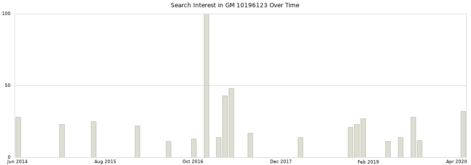 Search interest in GM 10196123 part aggregated by months over time.