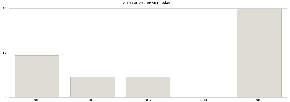 GM 10198208 part annual sales from 2014 to 2020.