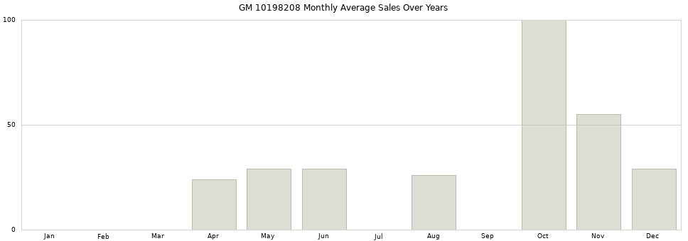 GM 10198208 monthly average sales over years from 2014 to 2020.