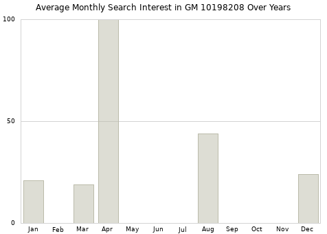 Monthly average search interest in GM 10198208 part over years from 2013 to 2020.