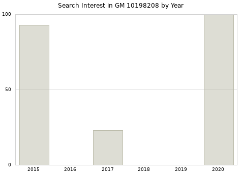 Annual search interest in GM 10198208 part.