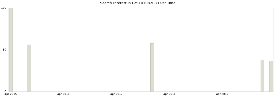 Search interest in GM 10198208 part aggregated by months over time.