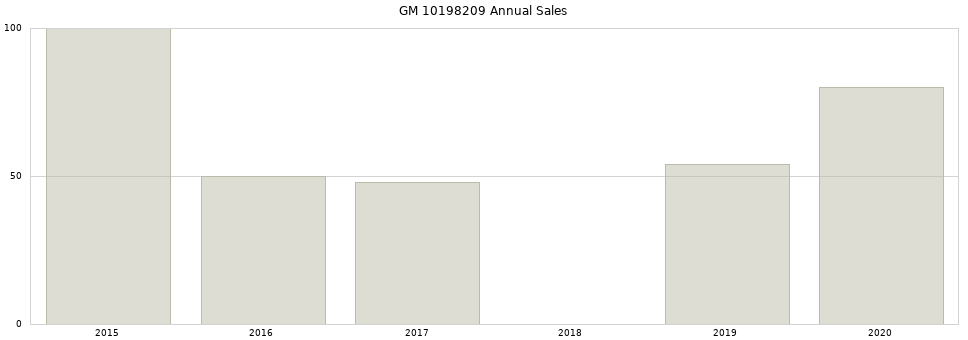 GM 10198209 part annual sales from 2014 to 2020.