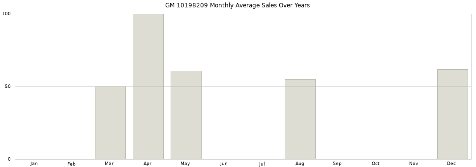 GM 10198209 monthly average sales over years from 2014 to 2020.