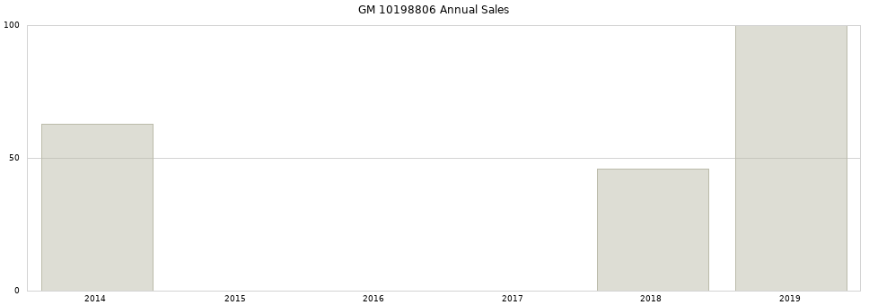 GM 10198806 part annual sales from 2014 to 2020.