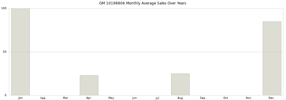GM 10198806 monthly average sales over years from 2014 to 2020.