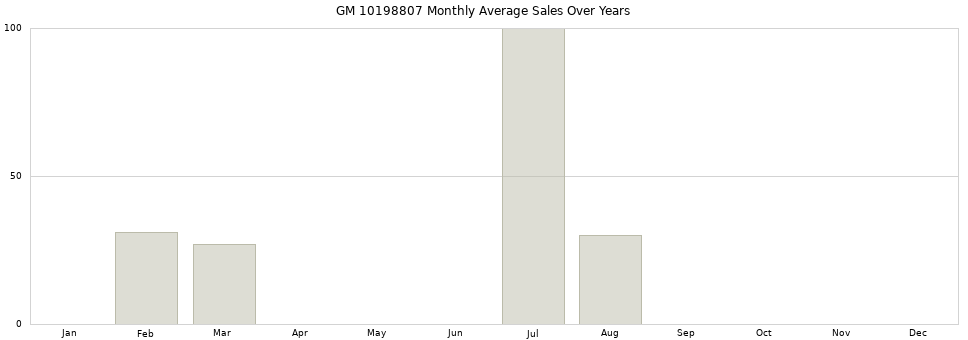 GM 10198807 monthly average sales over years from 2014 to 2020.