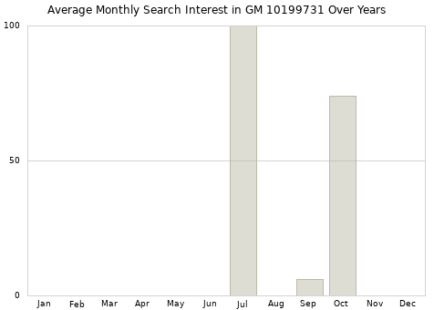 Monthly average search interest in GM 10199731 part over years from 2013 to 2020.