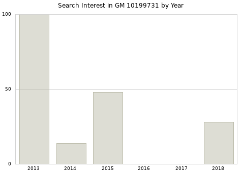Annual search interest in GM 10199731 part.