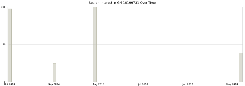 Search interest in GM 10199731 part aggregated by months over time.