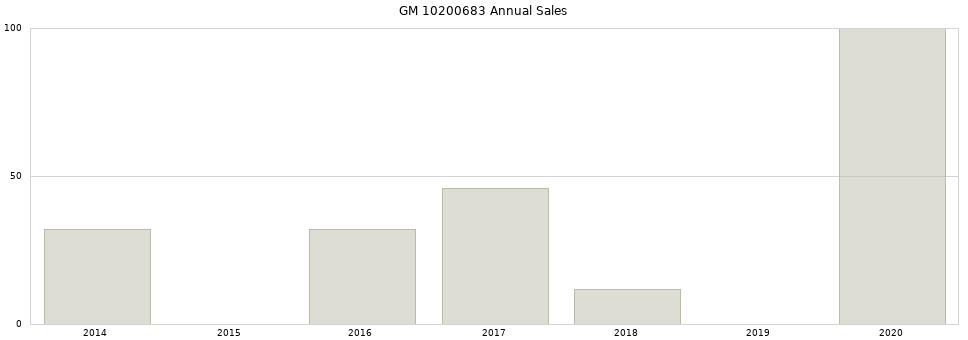 GM 10200683 part annual sales from 2014 to 2020.