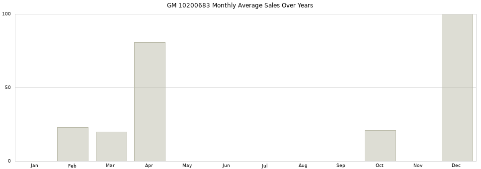 GM 10200683 monthly average sales over years from 2014 to 2020.