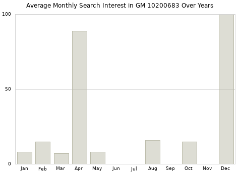 Monthly average search interest in GM 10200683 part over years from 2013 to 2020.