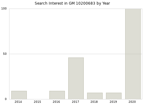 Annual search interest in GM 10200683 part.