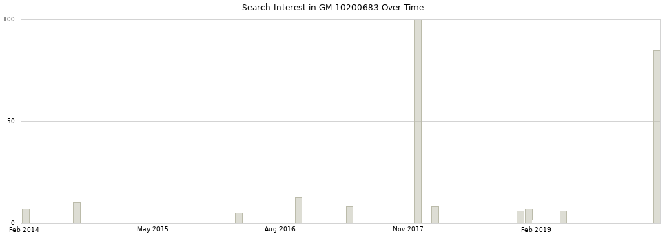 Search interest in GM 10200683 part aggregated by months over time.