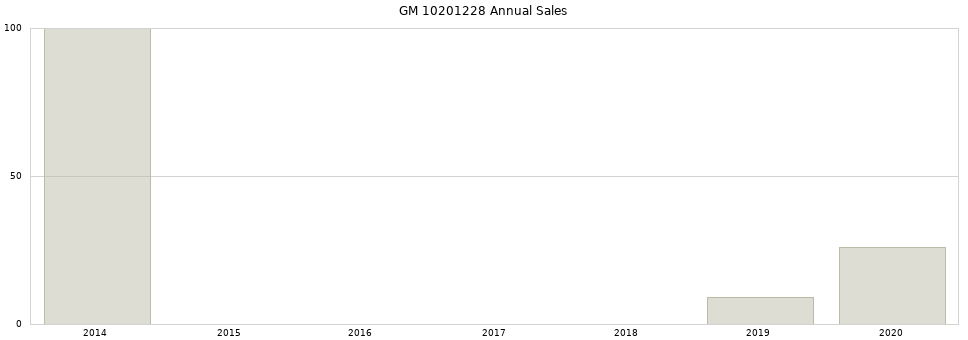 GM 10201228 part annual sales from 2014 to 2020.